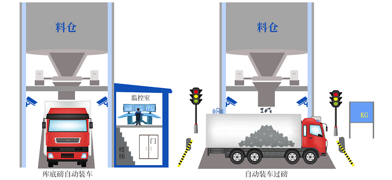 unmanned intelligent loading system